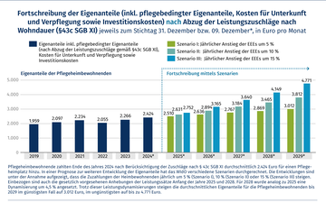 Balkendiagramm, welches die Fortschreibung der Eigenanteile (inkl. pflegebedingter Eigenanteile, Kosten f&uuml;r Unterkunft und Verpflegung sowie Investitionskosten) nach Abzug der Leistungszuschl&auml;ge nach Wohndauer (&sect; 43c SGB XI) jeweils zum Stich-tag 31. Dezember bzw. 9. Dezember*, in Euro pro Monat, zeigt