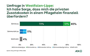 Ein Balkendiagramm zeigt an (in Prozent), ob die Befragten die Sorge haben, dass die privaten Zusatzkosten in einem Pflegeheim sie finanziell &uuml;berfordern.