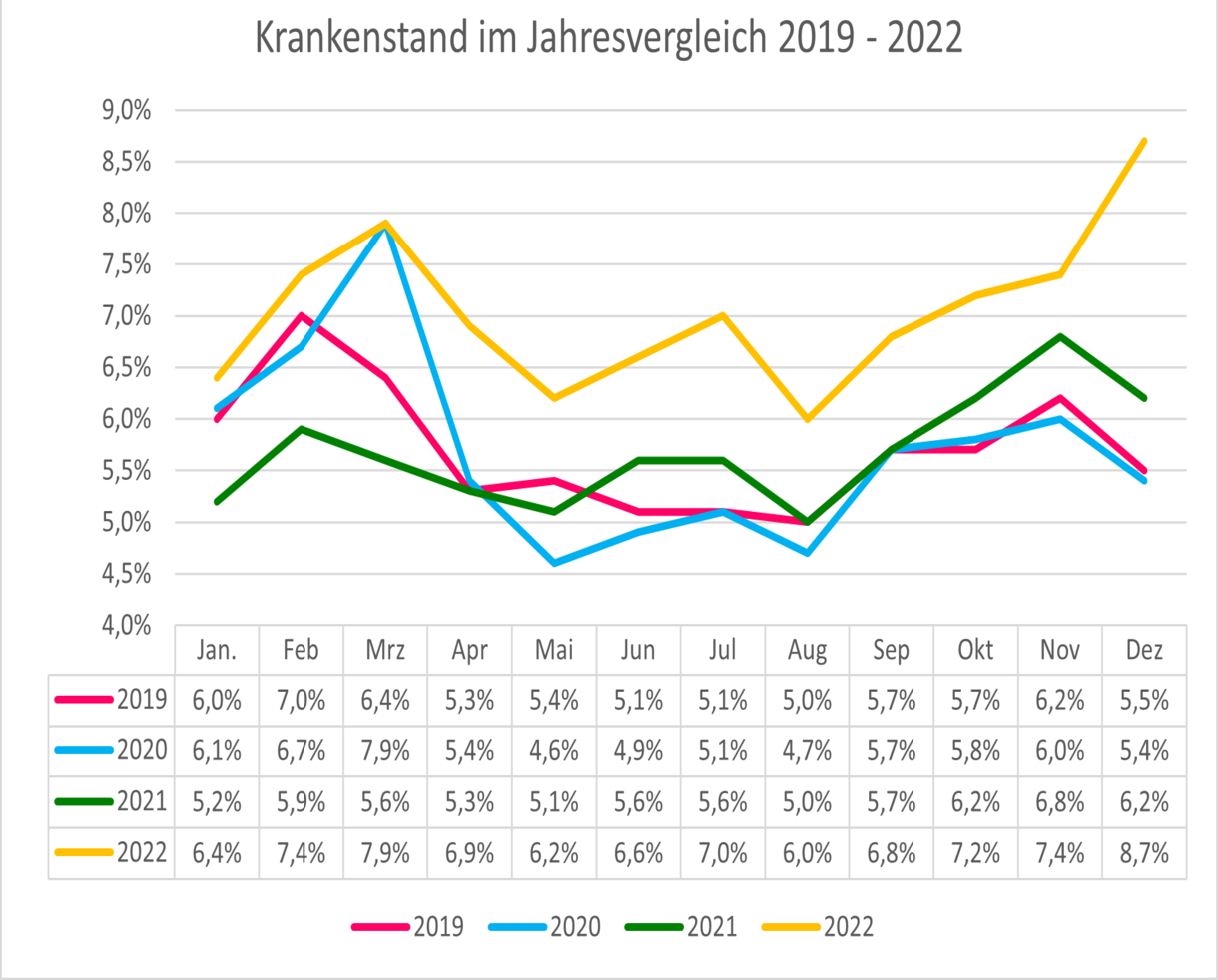 So entwickelt sich der Krankenstand in Niedersachsen | Presse | AOK