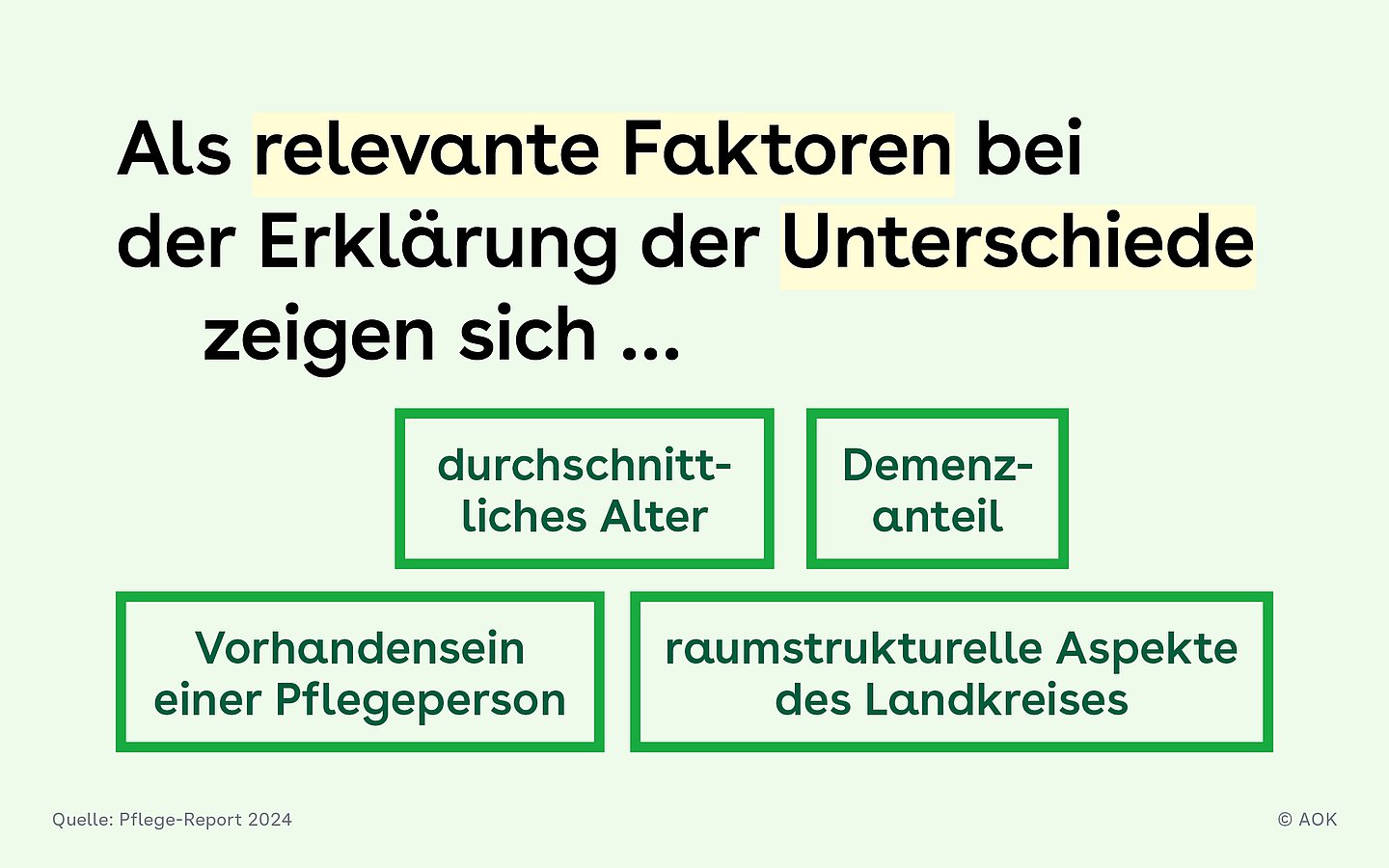 Slide 4: Als Hauptgründe für die Unterschiede sieht der Bericht Faktoren wie durchschnittliches Alter, Demenzanteil, Vorhandensein einer Pflegeperson, raumstrukturelle Aspekte des Landkreises