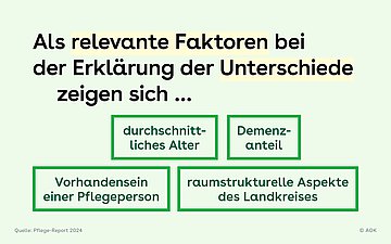 Pflege-Report Slide 4: Als Hauptgründe für die Unterschiede sieht der Bericht Faktoren wie durchschnittliches Alter, Demenzanteil, Vorhandensein einer Pflegeperson, raumstrukturelle Aspekte des Landkreises