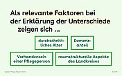 Slide 4: Als Hauptgründe für die Unterschiede sieht der Bericht Faktoren wie durchschnittliches Alter, Demenzanteil, Vorhandensein einer Pflegeperson, raumstrukturelle Aspekte des Landkreises