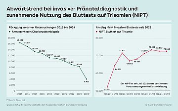 Die linke Grafik zeigt eine niedrigplatzierte grüne Linie mit steiler Abwärtsrichtung. Sie zeigt die Abnahme der invasiven Pränataluntersuchungen von 2015 bis 2024 3. Quartal. die rechte Grafik zeigt den nicht invasiven Bluttest auf Trisomie seit Einführung als Kassenleistung ab dem dritten Quartal 2022. Hier gibt es eine große Steigerung bis zum dritten Quartal 2024.