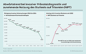 Die linke Grafik zeigt eine niedrigplatzierte gr&uuml;ne Linie mit steiler Abw&auml;rtsrichtung. Sie zeigt die Abnahme der invasiven Pr&auml;nataluntersuchungen von 2015 bis 2024 3. Quartal. die rechte Grafik zeigt den nicht invasiven Bluttest auf Trisomie seit Einf&uuml;hrung als Kassenleistung ab dem dritten Quartal 2022. Hier gibt es eine gro&szlig;e Steigerung bis zum dritten Quartal 2024.
