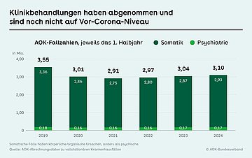 Foto: Grafik mit Text "Klinikbehandlungen haben abgenommen und sind noch nicht auf Vor-Corona-Niveau"