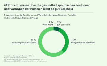 Kreisgrafik zeigt, wie gut sich die Befragten &uuml;ber die Vorhaben der Parteien informiert haben.