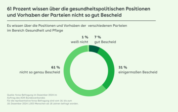Kreisgrafik zeigt, wie gut sich die Befragten über die Vorhaben der Parteien informiert haben.