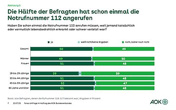Das Balkendiagramm zeigt, wie viel Prozent der Befragten schon einmal den Notruf 112 angerufen haben (etwa die Hälfte).