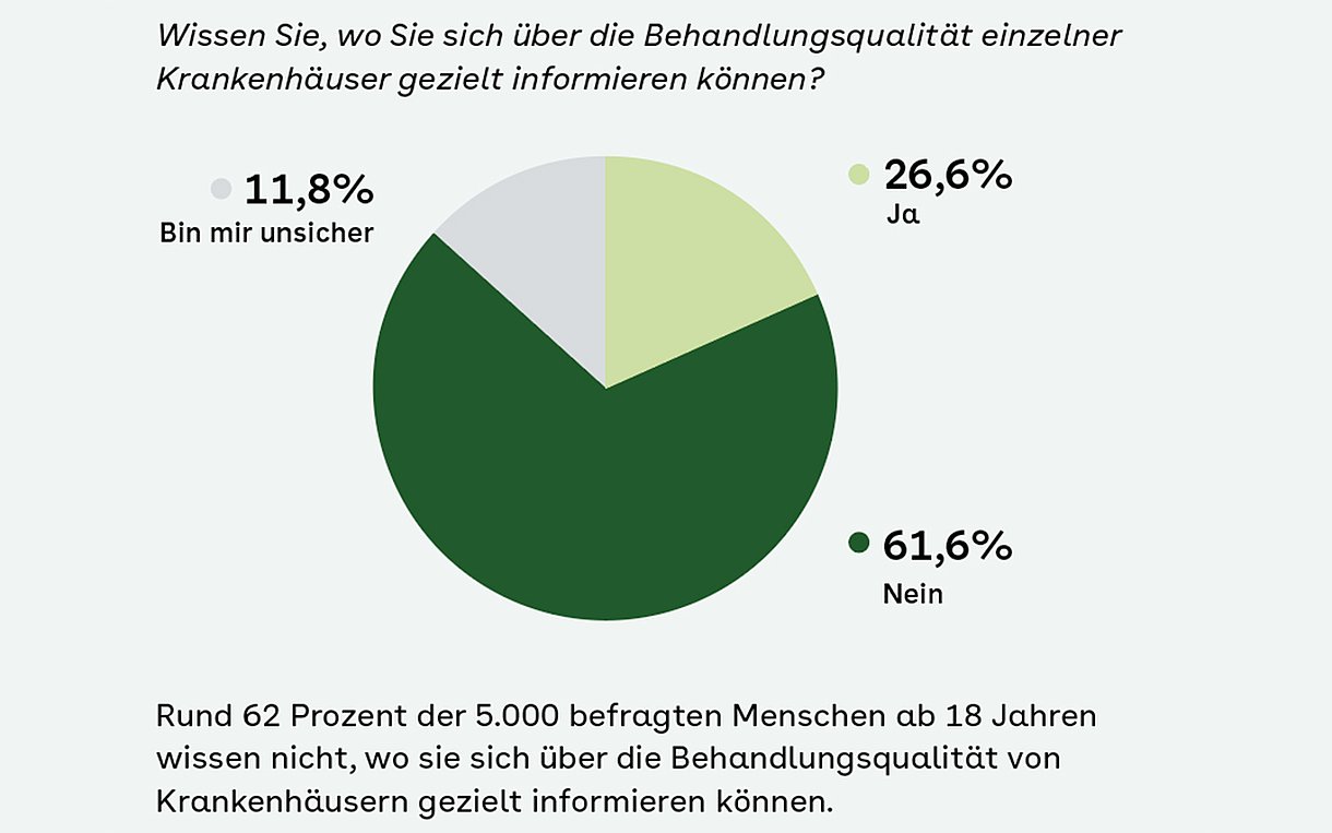 Tortendiagramm zur Frage: Wissen Sie, wo Sie sich über die Behandlungsqualität einzelner Krankenhäuser gezielt informieren können? Rund 62 Prozent der 5.000 befragten Menschen ab 18 Jahren wissen nicht, wo sie sich über die Behandlungsqualität von Krankenhäusern gezielt informieren können.