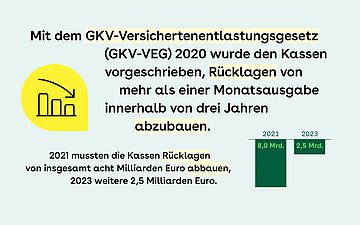 Slider 4: Mit dem GKV-Versichertenentlastungsgesetz (GKV-VEG) 2020 wurde den Kassen vorgeschrieben, Rücklagen von mehr als einer Monatsausgabe innerhalb von drei Jahren abzubauen. 2021 mussten die Kassen Rücklagen von insgesamt acht Milliarden Euro abbauen, 2023 weitere 2,5 Milliarden Euro.