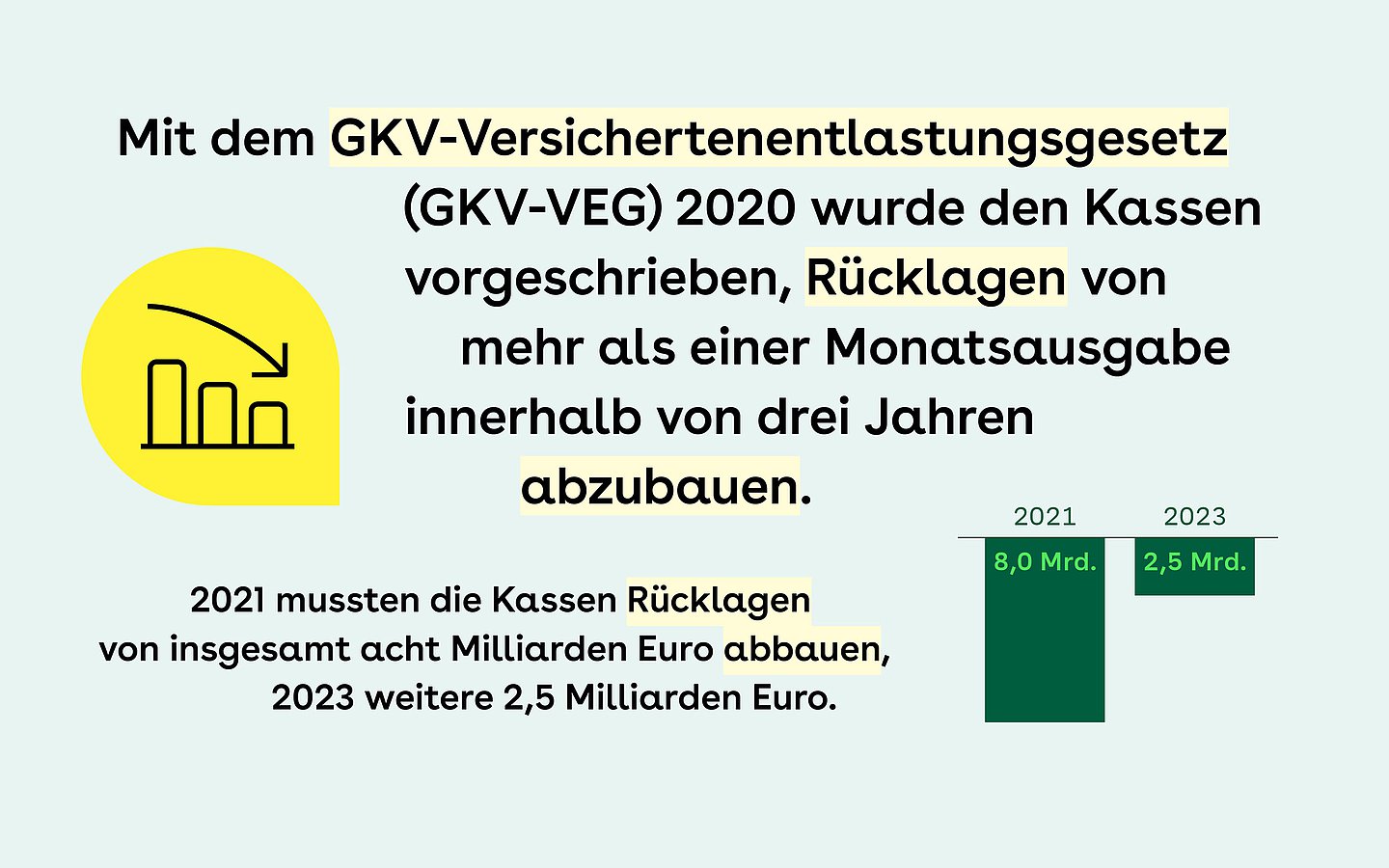 Slider 4: Mit dem GKV-Versichertenentlastungsgesetz (GKV-VEG) 2020 wurde den Kassen vorgeschrieben, Rücklagen von mehr als einer Monatsausgabe innerhalb von drei Jahren abzubauen. 2021 mussten die Kassen Rücklagen von insgesamt acht Milliarden Euro abbauen, 2023 weitere 2,5 Milliarden Euro. 