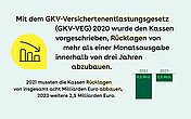 Slider 4: Mit dem GKV-Versichertenentlastungsgesetz (GKV-VEG) 2020 wurde den Kassen vorgeschrieben, Rücklagen von mehr als einer Monatsausgabe innerhalb von drei Jahren abzubauen. 2021 mussten die Kassen Rücklagen von insgesamt acht Milliarden Euro abbauen, 2023 weitere 2,5 Milliarden Euro. 