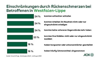 Die Grafik zeigt, welche Einschr&auml;nkungen die Betroffenen in Westfalen-Lippe durch R&uuml;ckenschmerzen haben.