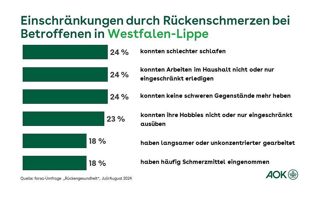 Die Grafik zeigt, welche Einschränkungen die Betroffenen in Westfalen-Lippe durch Rückenschmerzen haben.
