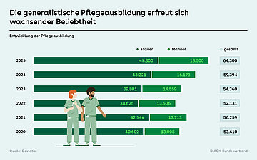 Foto: Grafik: Entwicklung der Pflegeausbildung - Die generalistische Pflegeausbildung erfreut sich wachsender Beliebtheit