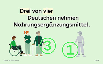 Die Illustration zeigt vier Personen, drei von ihnen links und eine rechts, dazu die Ziffern 3 und 1. Der Text lautet: Drei von vier Deutschen nehmen Nahrungserg&auml;nzungsmittel.