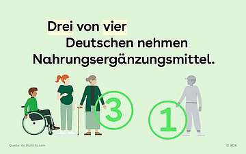 Die Illustration zeigt vier Personen, drei von ihnen links und eine rechts, dazu die Ziffern 3 und 1. Der Text lautet: Drei von vier Deutschen nehmen Nahrungsergänzungsmittel.