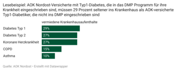 DMP-Teilnehmer müssen deutlich seltener ins Krankenhaus