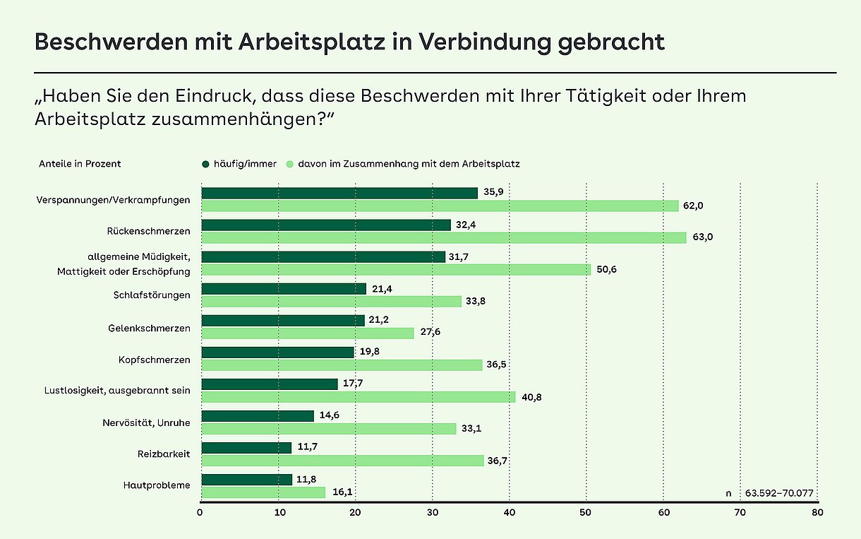 Balkengrafik: Beschwerden mit Arbeitsplatz in Verbindung gebracht – „Haben Sie den Eindruck, dass diese Beschwerden mit Ihrer Tätigkeit oder Ihrem Arbeitsplatz zusammenhängen?“