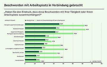 Balkengrafik: Beschwerden mit Arbeitsplatz in Verbindung gebracht &ndash; &bdquo;Haben Sie den Eindruck, dass diese Beschwerden mit Ihrer T&auml;tigkeit oder Ihrem Arbeitsplatz zusammenh&auml;ngen?&ldquo;