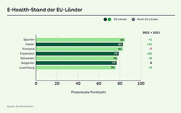 Die Grafik zeigt den -E-Health-Stand in der EU im Ländervergleich von 2022 und 2023.