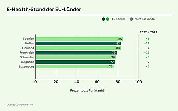Die Grafik zeigt den -E-Health-Stand in der EU im L&auml;ndervergleich von 2022 und 2023.
