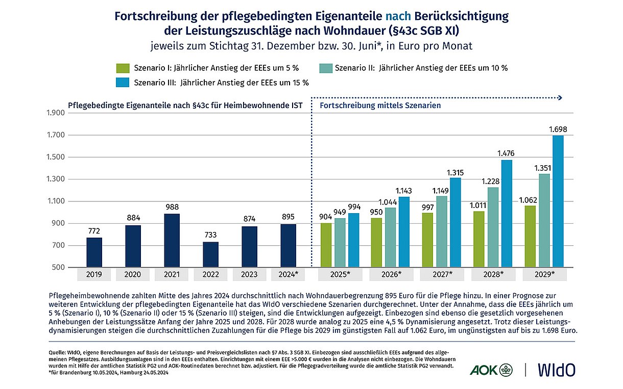 Säulendiagramm in Blau- und Grüntönen