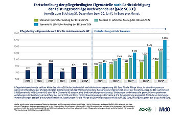 S&auml;ulendiagramm in Blau- und Gr&uuml;nt&ouml;nen