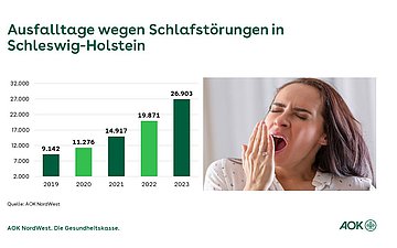 Ausfalltage wegen Schlafstörungen in Schleswig-Holstein Die Grafik zeigt die Ausfalltage wegen Schlafstörungen in Schleswig-Holstein im Zeitraum von 2019 bis 2023.