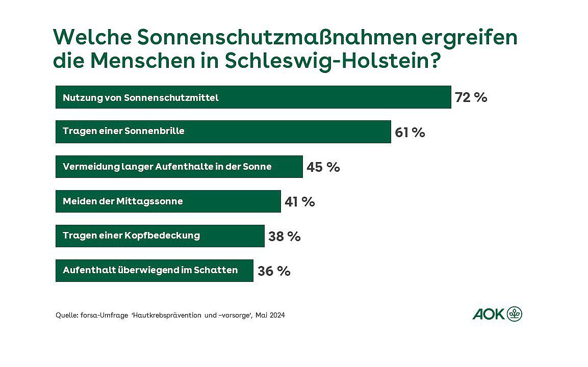 Die Grafik zeigt, welche Sonnenschutzmaßnahmen die Menschen in Schleswig-Holstein ergreifen.