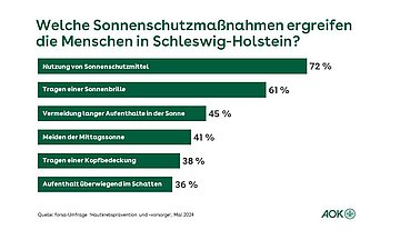 Die Grafik zeigt, welche Sonnenschutzma&szlig;nahmen die Menschen in Schleswig-Holstein ergreifen.