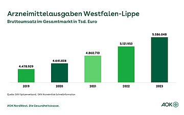 Grafik Arzneimittel-Ausgaben Die Grafik zeigt im Balkendiagramm die Arzneimittelausgaben Westfalen-Lippe der Jahre 2019 bis 2023.