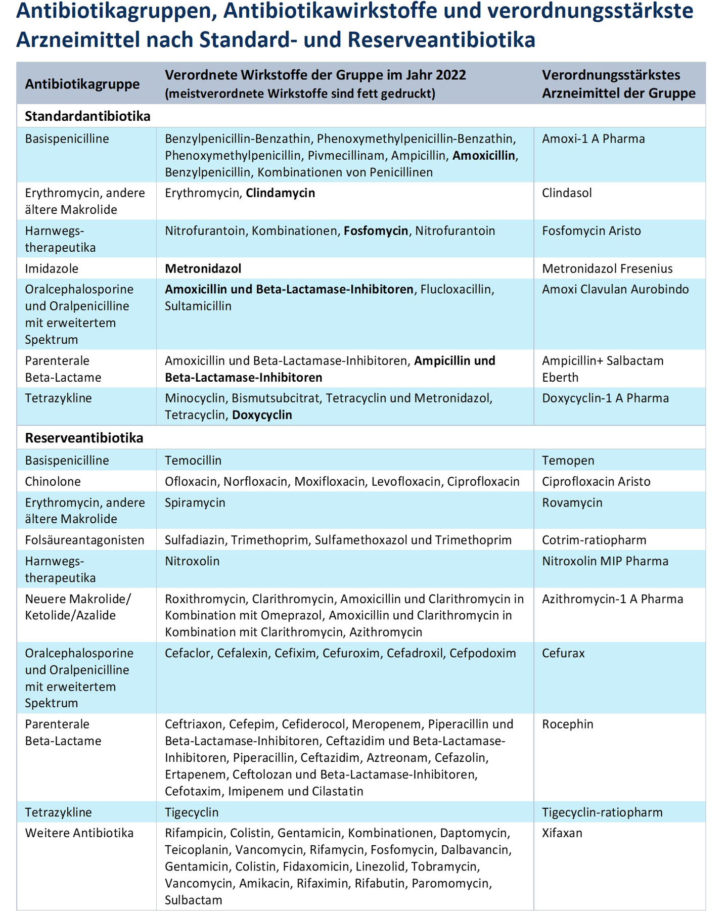 Dreispaltige Tabelle mit Antibiotikagruppen, Antibiotikawirkstoffen und verordnungsstärkste Arzneimittel nach Standard- und Reserveantibiotika