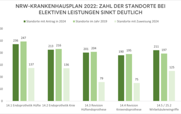 Die Grafik zeigt die Entwicklung der Klinik-Standorte bei verschiedenen Leistungsgruppen in NRW infolge des Krankenhausplans 2022.