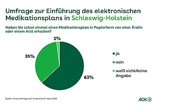 Ein Tortendiagramm in zwei verschiedenen Gr&uuml;nt&ouml;nen zeigt an, ob die Befragten schon einmal einen Medikationsplan in Papierform von einem Arzt oder einer &Auml;rztin erhalten haben.