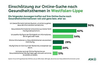 Die Grafik zeigt in einem Balkendiagramm die Zustimmung der Befragten in Prozent, ob die angebotenen Aussagen bei der Online-Suche nach Gesundheitsinformationen auf sie zutreffen.