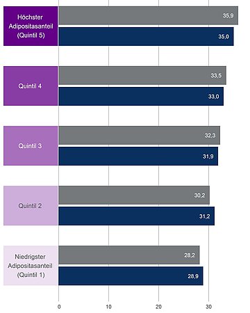 Grafik:Gesundheitsatlas Rückenschmerzen Abbildung 4 Rückenschmerzen in der deutschen Wohnbevölkerung: Vergleich der Regionen mit hohem bis niedrigem Adipositasanteil im faktischen und „fairen“ Vergleich