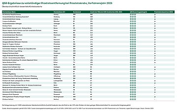 QSR-Ergebnisse zu vollständiger Prostataentfernung bei Prostatakrebs, Verfahrensjahr 2025 QSR-Ergebnisse zu vollständiger Prostataentfernung bei Prostatakrebs, Verfahrensjahr 2025 – Überdurchschnittlich bewertete Klinikstandorte