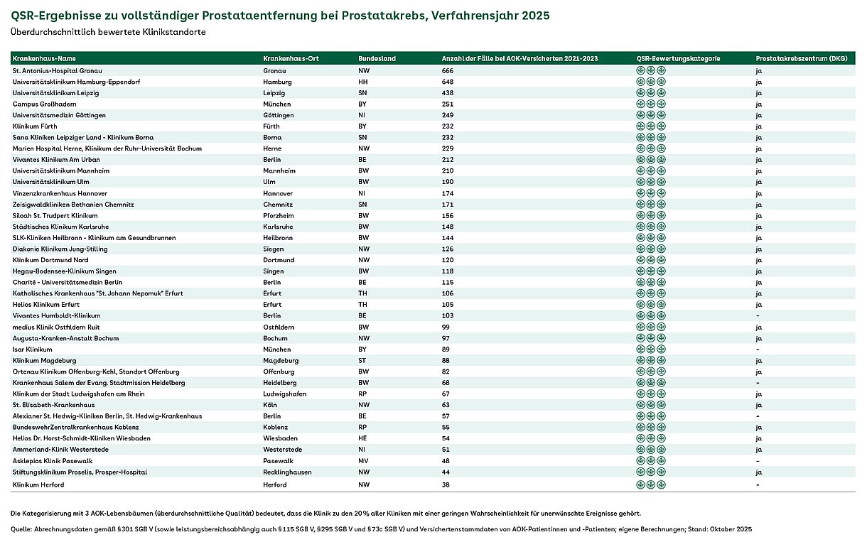 QSR-Ergebnisse zu vollständiger Prostataentfernung bei Prostatakrebs, Verfahrensjahr 2025 – Überdurchschnittlich bewertete Klinikstandorte