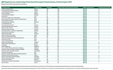 QSR-Ergebnisse zu vollst&auml;ndiger Prostataentfernung bei Prostatakrebs, Verfahrensjahr 2025 &ndash; &Uuml;berdurchschnittlich bewertete Klinikstandorte