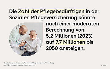 Foto: Pfleger hilft Mann beim Aufstehen aus dem Bett. Daneben Prognose zur Zahl der Pflegebed&uuml;rftigen in der sozialen Pflegeversicherung bis 2050.