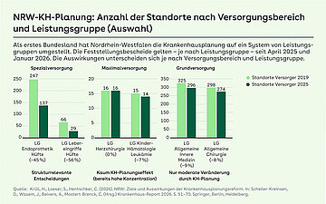 Die Grafik zeigt die Umstellung der Krankenhausplanung in Nordrhein-Westfalen auf ein Leistungsgruppensystem (Spezialversorgung, Maximalversorgung, Grundversorgung).