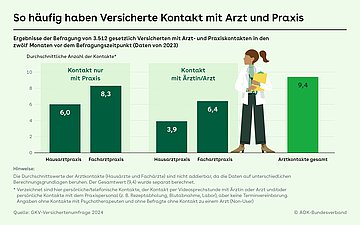 Foto: Grafik: Ergebnisse einer Befragung zur Kontakthäufigkeit von Arztbesuchen: Kontakt nur mit Praxis/Kontakt Ärztin bzw. Arzt und Arztkontakte gesamt.