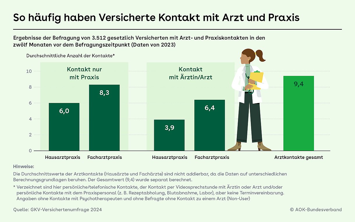 Foto: Grafik: Ergebnisse einer Befragung zur Kontakthäufigkeit von Arztbesuchen: Kontakt nur mit Praxis/Kontakt Ärztin bzw. Arzt und Arztkontakte gesamt.
