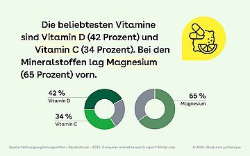 Die Illustration zeigt zwei Kreisgrafiken. Dazu der Text: Die beliebtesten Vitamine sind Vitamin D (42 Prozent) und Vitamin C (34 Prozent). Bei den Mineralstoffen lag Magnesium (65 Prozent) vorn.