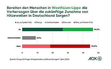 Die Grafik zeigt, ob die Vorhersagen &uuml;ber die zuk&uuml;nftige Zunahme von Hitzewellen in Deutschland den Menschen in Westfalen-Lippe Sorgen bereiten.