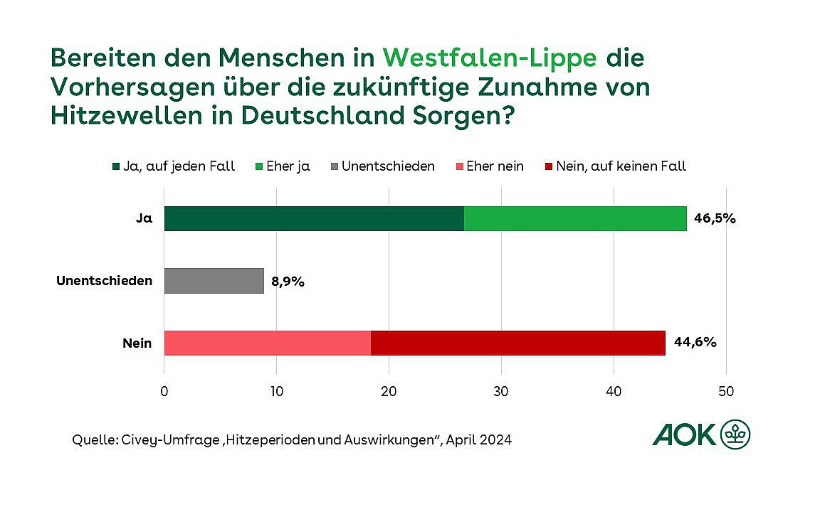 Die Grafik zeigt, ob die Vorhersagen über die zukünftige Zunahme von Hitzewellen in Deutschland den Menschen in Westfalen-Lippe Sorgen bereiten.