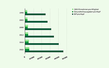 Foto: Die strukturelle L&uuml;cke: Entwicklung GKV-Einnahmen pro Mitglied, Gesundheitsausgaben und BIP 1998-2022 pro Kopf, in Euro.