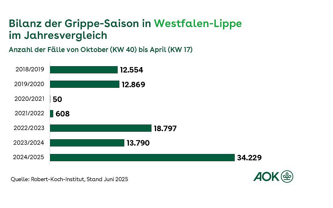 Ein Balkendiagramm zeigt die Bilanz der Grippesaison in Westfalen-Lippe von der Grippesaison 2018/2019 bis 2024/2025.