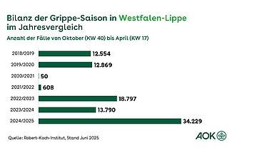 Ein Balkendiagramm zeigt die Bilanz der Grippesaison in Westfalen-Lippe von der Grippesaison 2018/2019 bis 2024/2025.